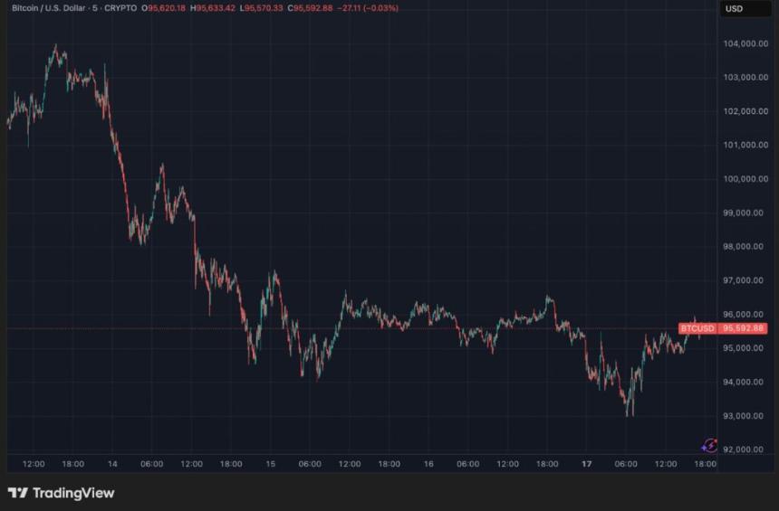 比特币遭遇“周末低迷期”,最佳钱包的“自动购买”功能大放异彩——ICO 仅剩 11 天结束