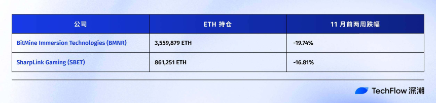 连微策略也没有弹药抄底BTC了,你的DAT股票还好吗?