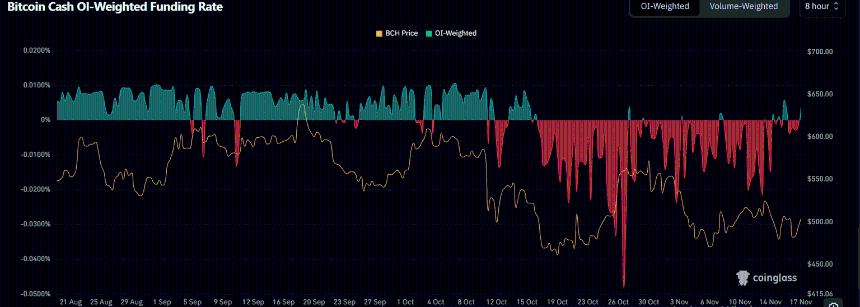 比特币现金价格预测：BCH上涨6%，暗示复苏迹象，但衍生品依然疲软。