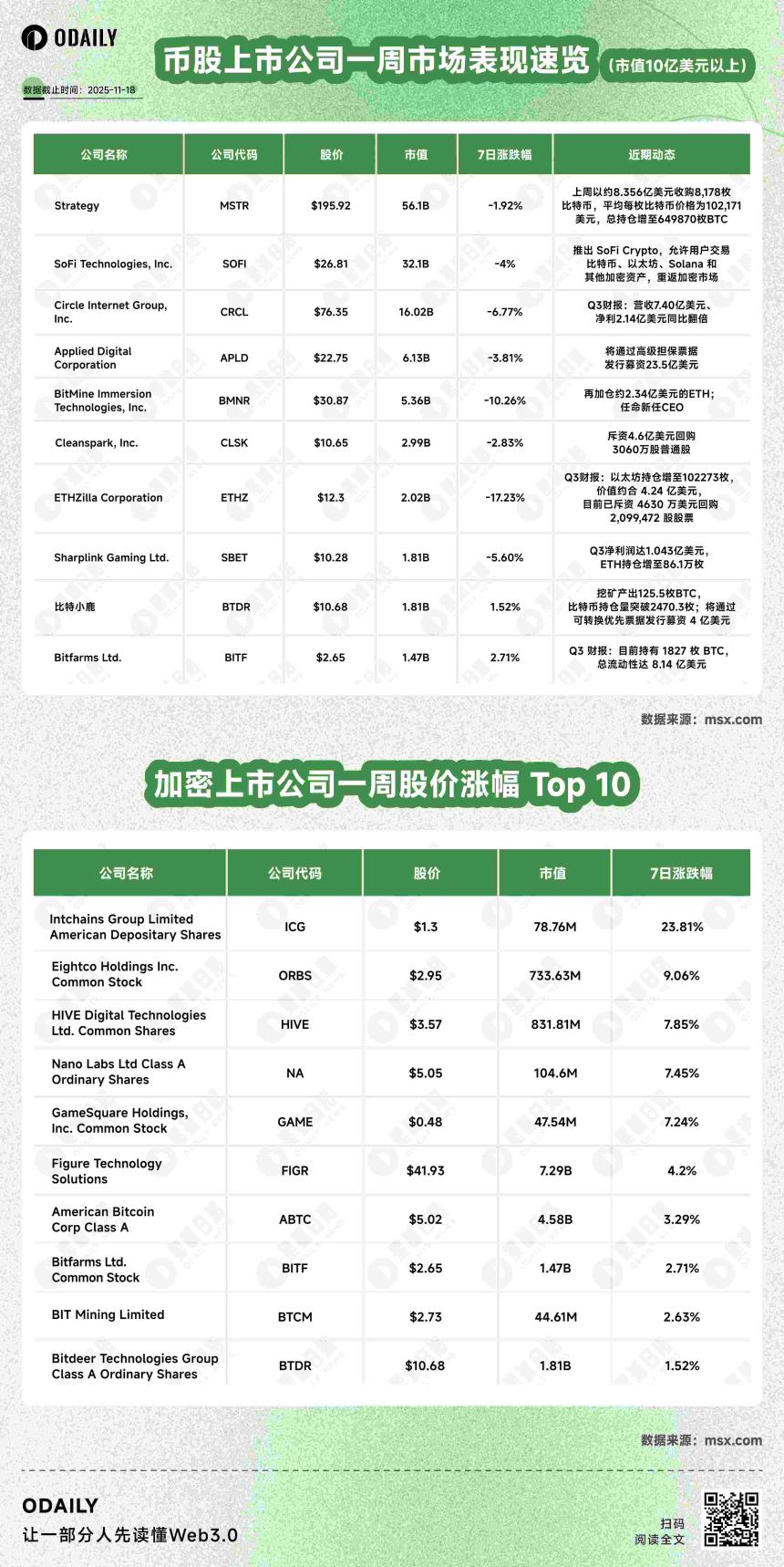 币股风向标丨Strategy单周花费8.356亿美元增持8,178枚比特币;Metaplanet比特币持仓浮亏超16%,股价回落至年内低位(11月18日)