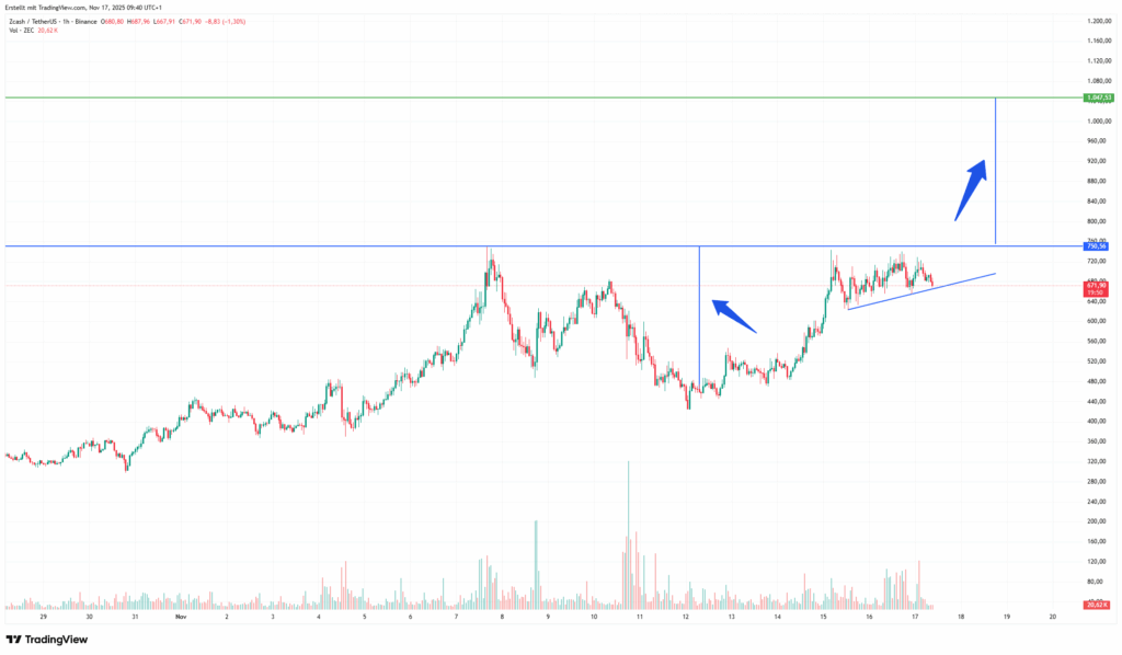 ZCASH价格预测：Arthur Hayes引发离场拉升猜测，ZEC飙升至前十