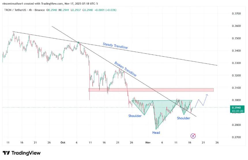 TRX价格预测：反向头肩形态突破引发看涨信号，年底目标或指向0.33美元