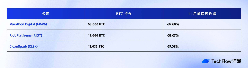 连微策略也没有弹药抄底BTC了,你的DAT股票还好吗?