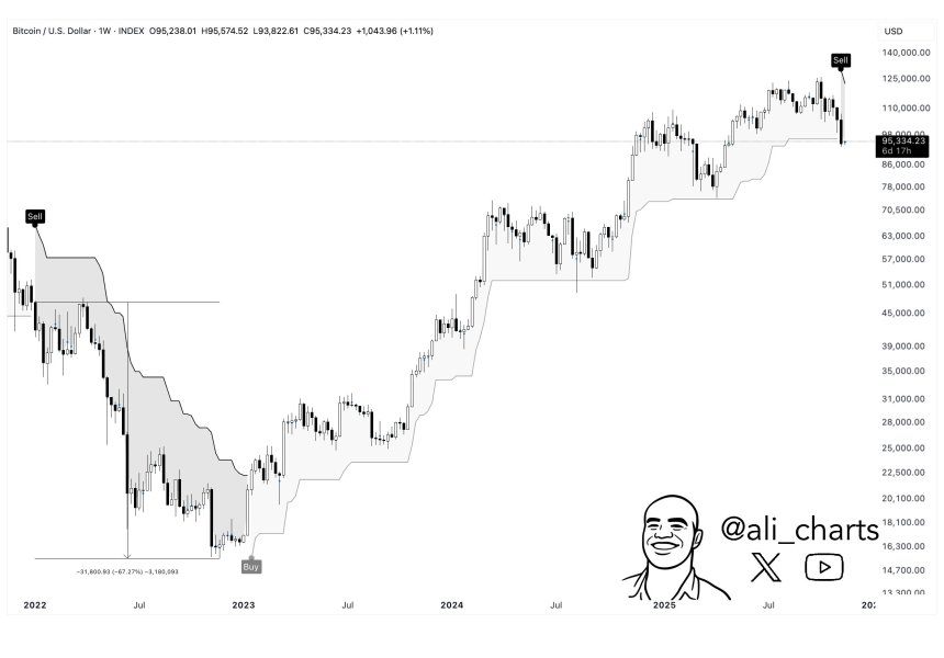  比特币价格警报：此指标发出卖出信号，历史会重演，出现67%的暴跌吗？ 