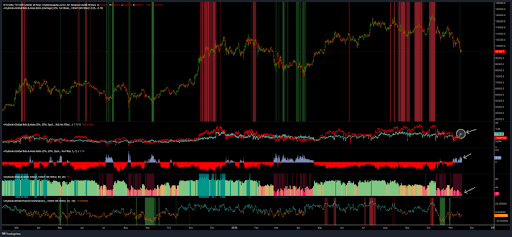  过去两年引领比特币市场上涨的4个指标已经回归 