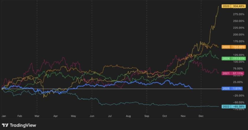 比特币 (BTC) 今年与往年不同（来源：TradingView），而比特币超级则表现强劲