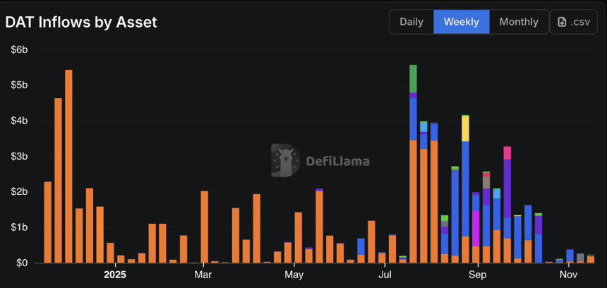 连微策略也没有弹药抄底BTC了,你的DAT股票还好吗?
