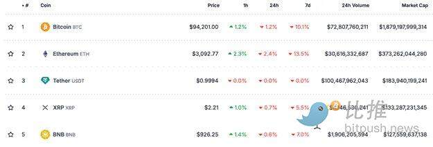 Arthur Hayes:警惕BTC跌至8万,这或是新一轮「印钞」的入场券