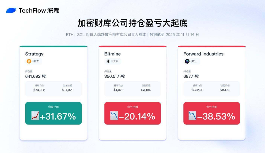 连微策略也没有弹药抄底BTC了,你的DAT股票还好吗?