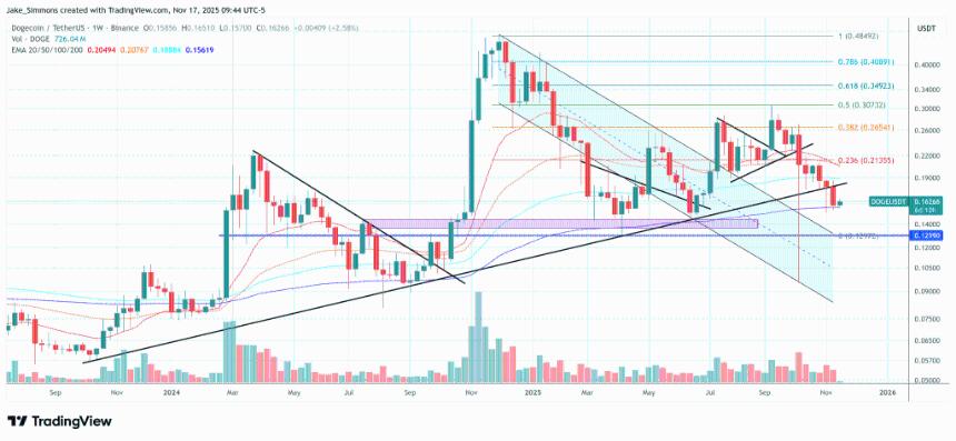  分析师：一次失误就可能让狗狗币重回熊市 