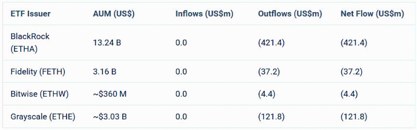 比特币和以太坊ETF资金外流加剧，累计流出达13亿美元