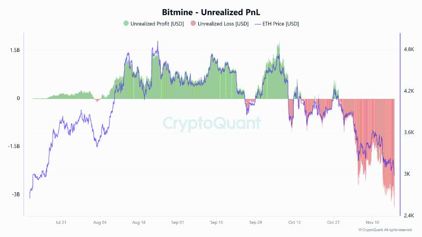 以太坊价格预测：BitMine持续买入，ETH在3000美元附近面临压力