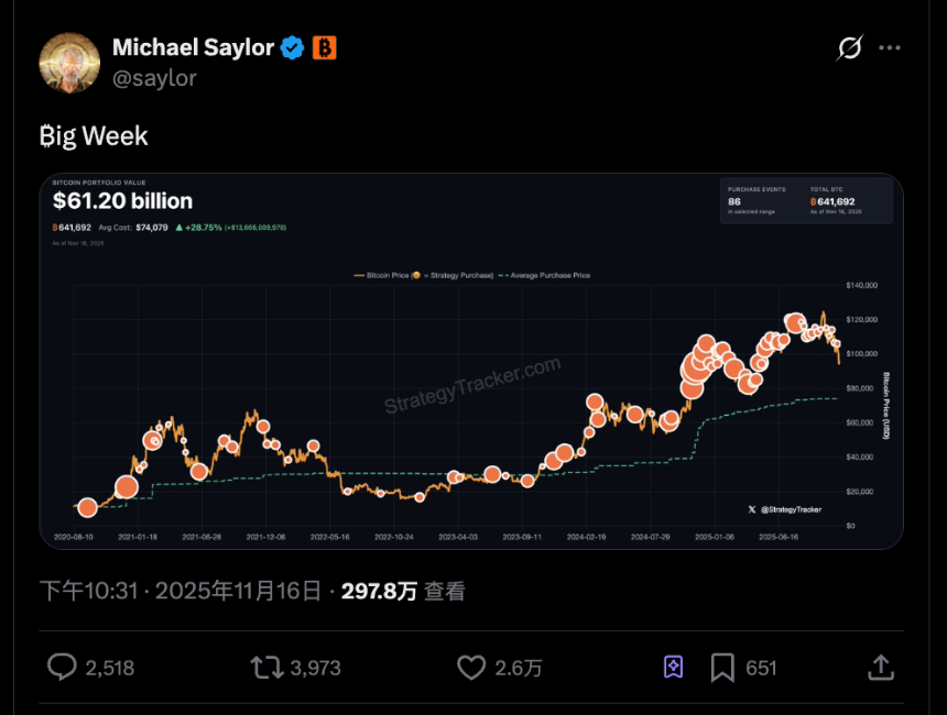 连微策略也没有弹药抄底BTC了,你的DAT股票还好吗?