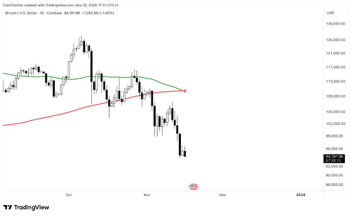 比特币价格本周可能飙升至 11 万美元的原因如下