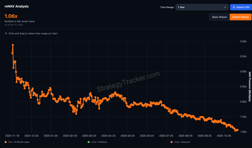 连微策略也没有弹药抄底BTC了,你的DAT股票还好吗?
