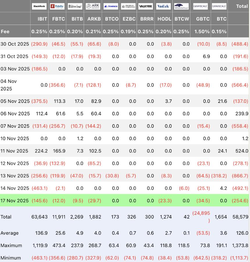 比特币价格跌破9万美元关口,ETF投资者面临全面亏损