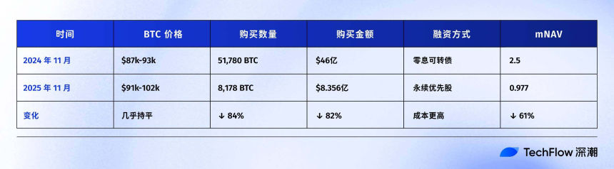 连微策略也没有弹药抄底BTC了,你的DAT股票还好吗?