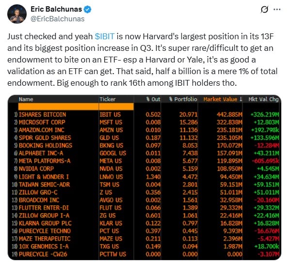 哈佛大学在比特币ETF积累方面领先于其他学术机构