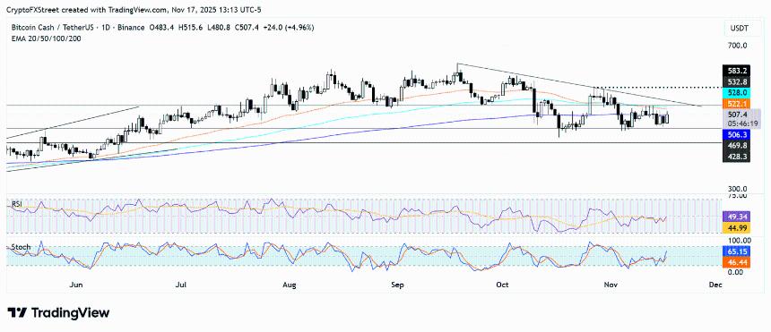 比特币现金价格预测：BCH上涨6%，暗示复苏迹象，但衍生品依然疲软。
