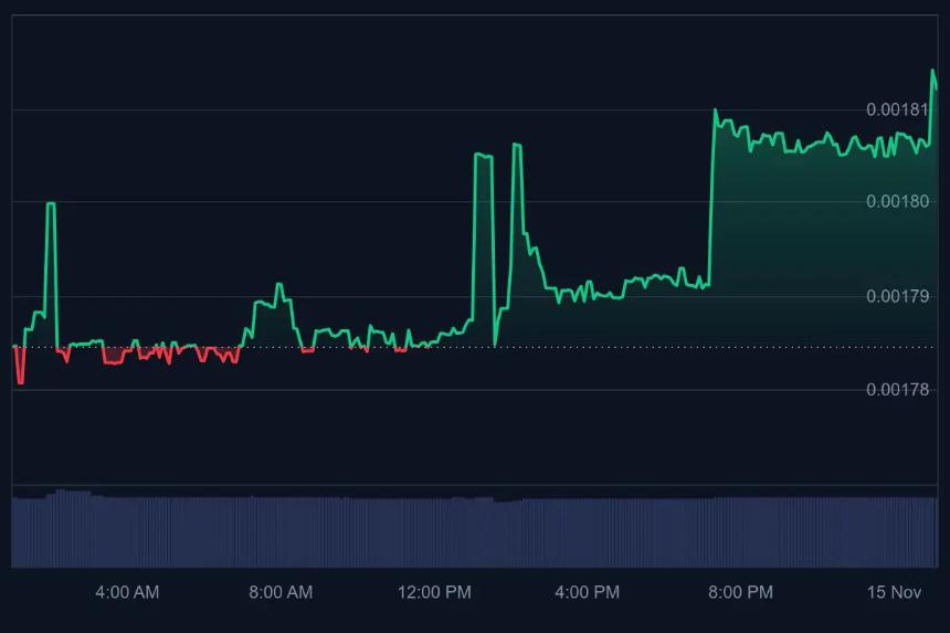 随着 Funtico 推出 EV2 预售,XRP 新闻逐渐失去新鲜感。
