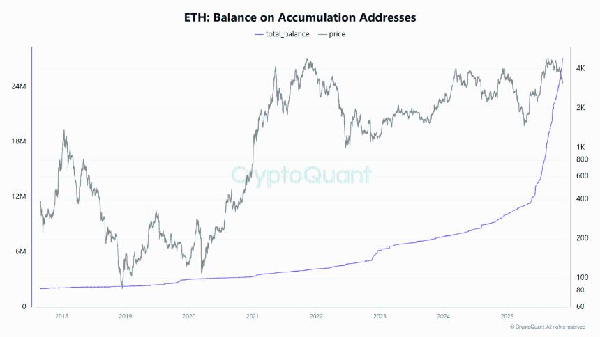 以太坊接近历史累积水平——距离 LTH 成本基础仅差 8%