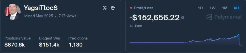 预测市场惨痛教训:明星交易员因忽视规则损失50万美元