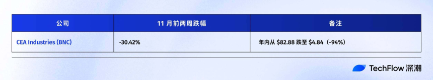 连微策略也没有弹药抄底BTC了,你的DAT股票还好吗?