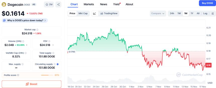 XRP、BNB 和 DOGE 的预测结果看起来都很强劲——但 Ozak AI 的预测结果胜过所有预测结果