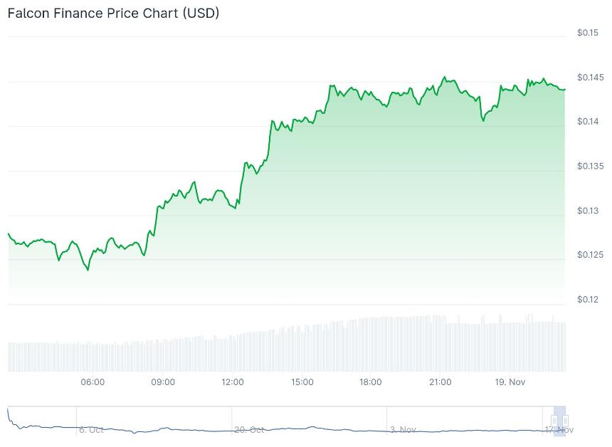  FF、ASTER、XPL价格引领市场反弹：加密货币能否从闪崩中复苏？ 