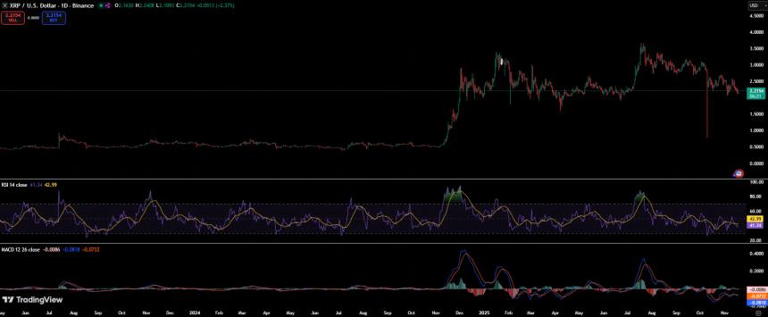 XRP社区热议XRPL激励机制发展,交易员聚焦关键支撑位走势
