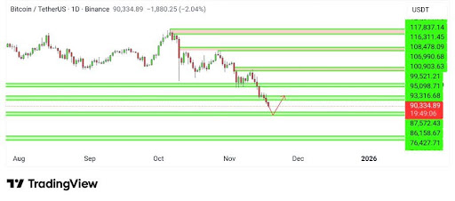 比特币跌入关键支撑区，RSI背离或预示反弹契机