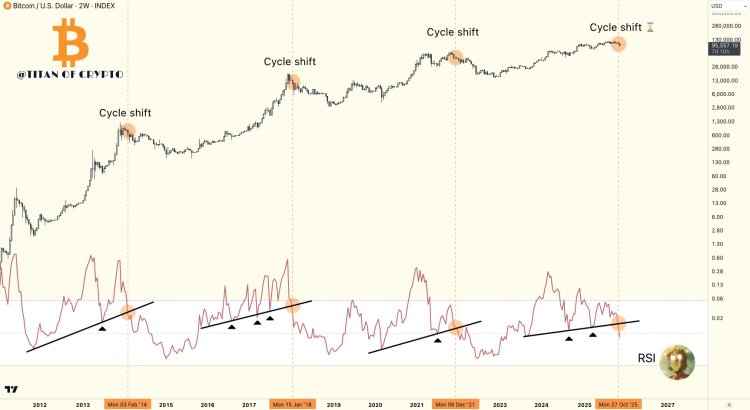  分析师揭示，比特币已进入熊市80%，哪些因素将最终证实这一点 