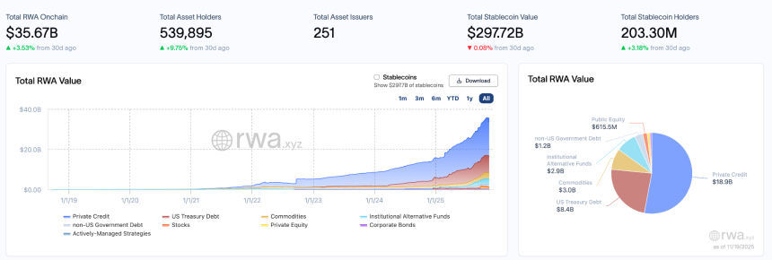 RWA周报｜资产中非美政府债务上涨20%；美财长贝森特：稳定币规模到2030年可能增长至3万亿美元（11.12-11.19）