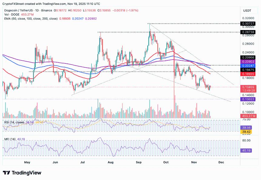  狗狗币价格预测：尽管衍生品市场乐观，狗狗币仍面临下行压力 