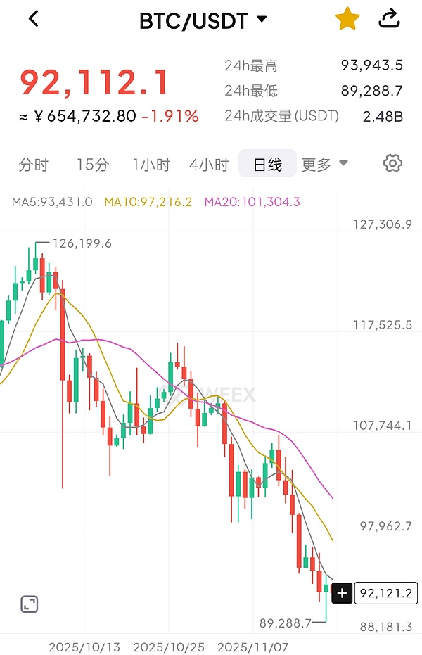 比特币跌破9万美元 加密货币市场蒸发超万亿市值