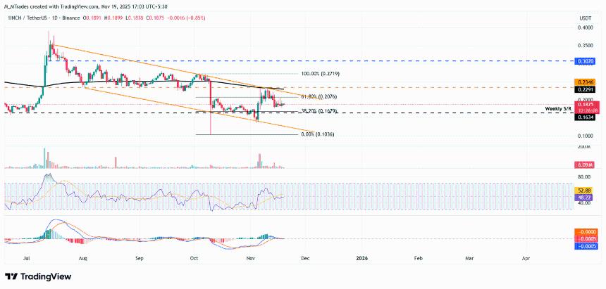 1INCH价格预测：随着链上数据和衍生品数据表明市场复苏，1INCH价格稳定在0.18美元附近。