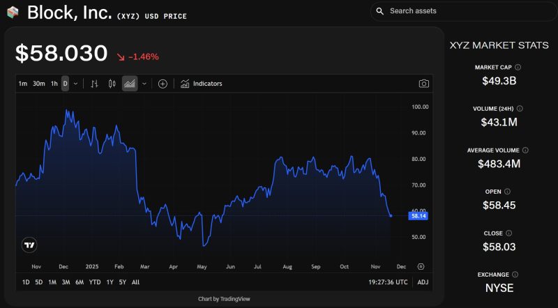  分析师：Block 已做好准备，将受益于金融科技应用中对按需流动性日益增长的需求。 