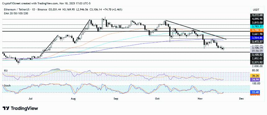  以太坊价格预测：ETH 回升至 3100 美元，账户抽象团队概述了统一 L2 级别的计划 