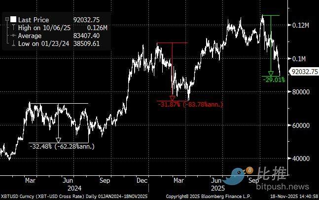 比特币提前「投降」,市场静待英伟达财报「定调」
