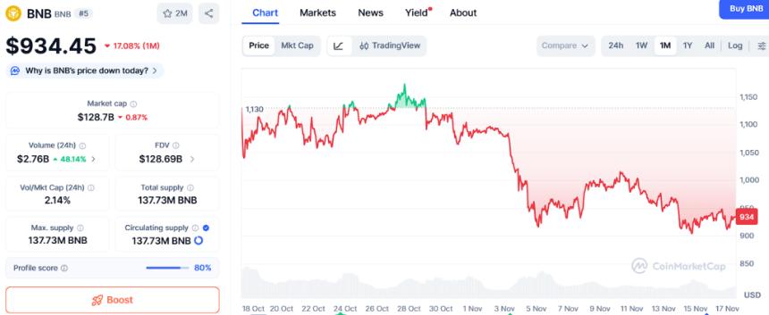 XRP、BNB 和 DOGE 的预测结果看起来都很强劲——但 Ozak AI 的预测结果胜过所有预测结果