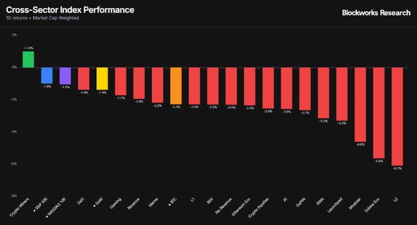  市场处于全面避险模式 