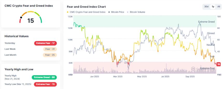 比特币和瑞波币进入“极度恐慌”区域，上次出现这种情况是在特朗普的“解放日”期间。