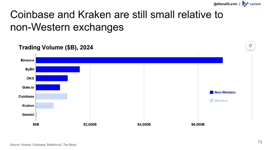 Variant研究员:图解2025加密市场热门趋势