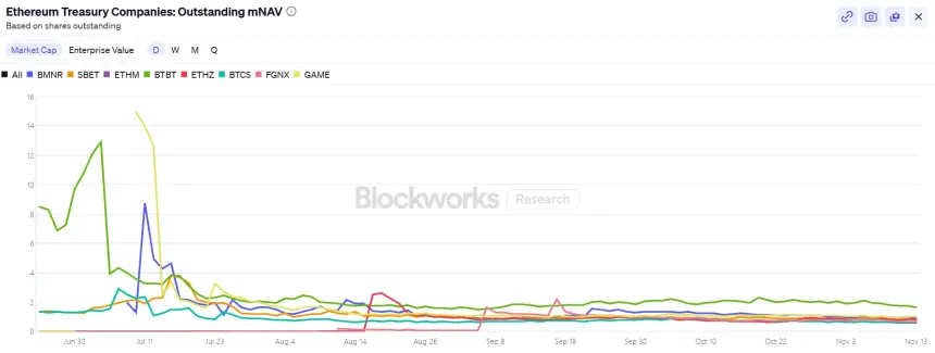 BitMine股价暴跌80%后,是否存在价值错配?