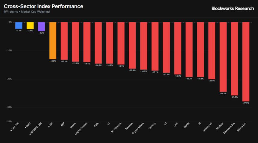  市场处于全面避险模式 