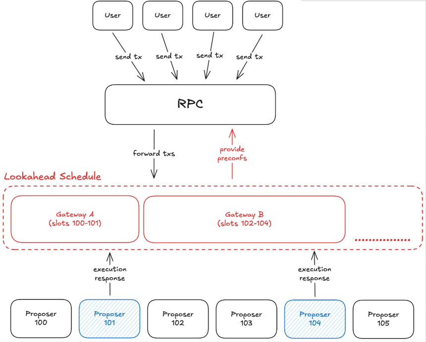 Preconfs 进化论：从「补丁」到「基建」，UniFi AVS 如何影响 Based Rollup 的游戏规则？