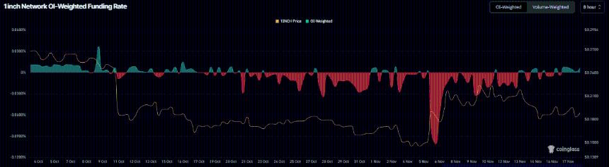 1INCH价格预测：随着链上数据和衍生品数据表明市场复苏，1INCH价格稳定在0.18美元附近。