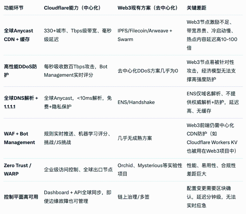 Cloudflare宕机，击碎了Web3的去中心化滤镜