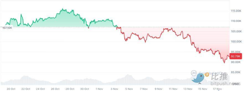 比特币提前「投降」,市场静待英伟达财报「定调」