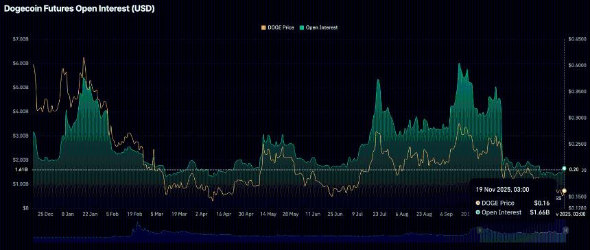  狗狗币价格预测：尽管衍生品市场乐观，狗狗币仍面临下行压力 